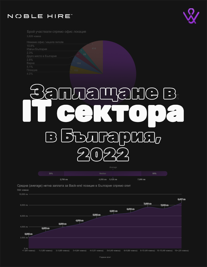 What is the salary in the IT sector in Bulgaria?