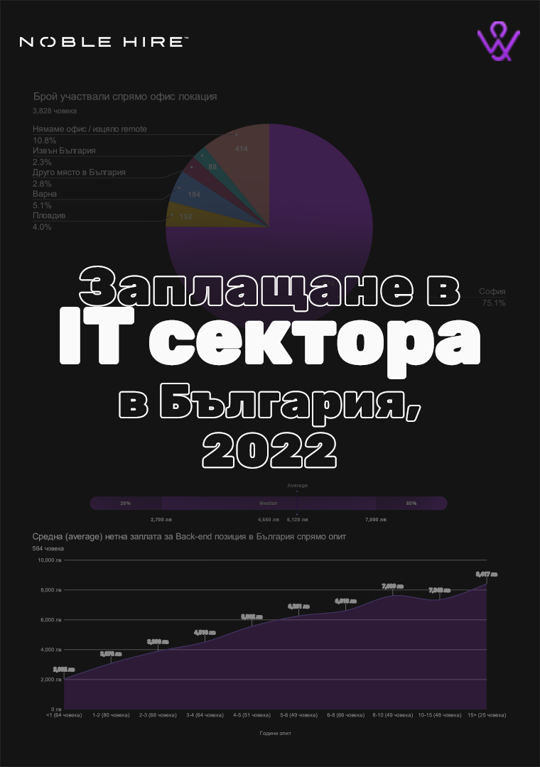 What is the salary in the IT sector in Bulgaria?.