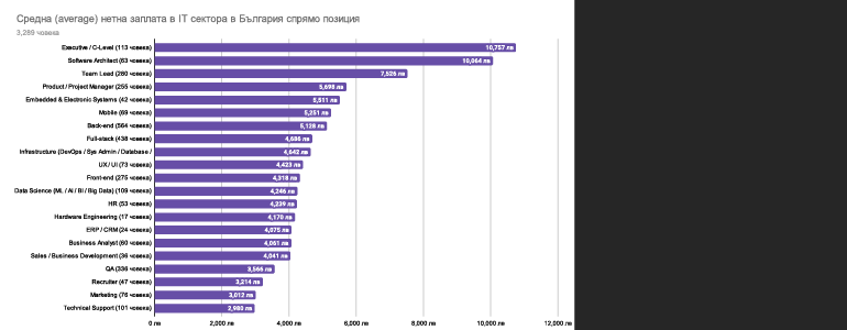 What is the salary in the IT sector in Bulgaria? image