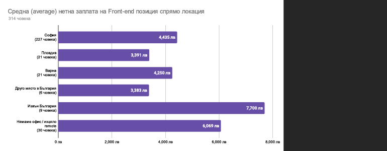 What is the salary in the IT sector in Bulgaria? image